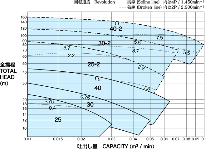 FRS-FS 50Hz chart